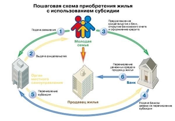 Каким образом можно получить финансовую поддержку от государства на приобретение или аренду жилья?