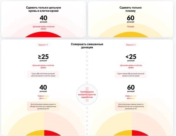 Льготы и выплаты, предоставляемые почётным донорам, претерпят изменения в следующем году, в 2023 году.