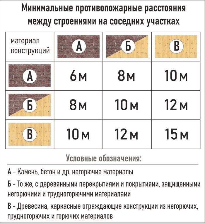 Интервалы безопасности от огня