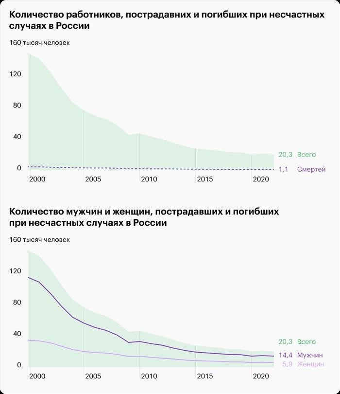 Начальные данные получены от Росстата.