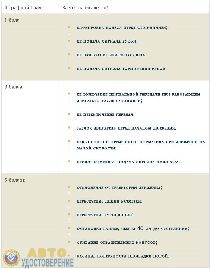 Прохождение экзамена на получение прав категории А будет наказано лишением баллов.