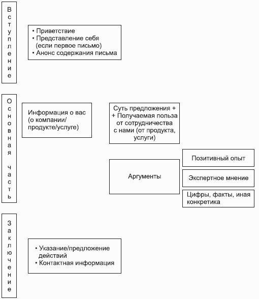 Эпистолярное общение в рамках деловой электронной переписки. Пять основных принципов, ведущих к достижению цели.