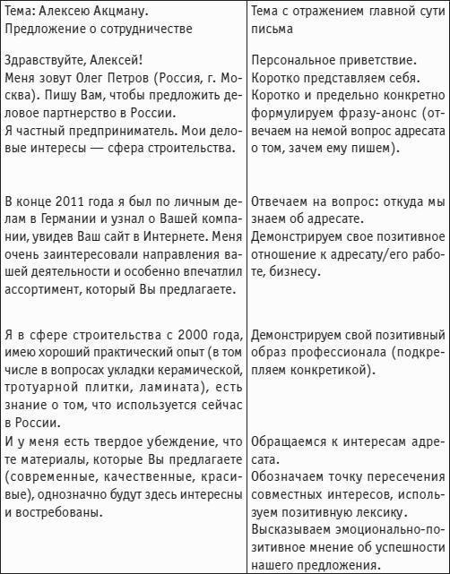 Эпистолярное общение в рамках деловой электронной переписки. Пять основных принципов, ведущих к достижению цели.