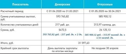 Каким образом вознаграждать периоды, когда человек является донором?