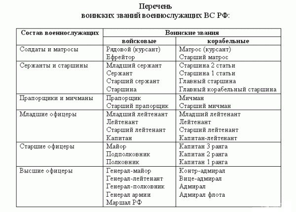 Все звания Вооруженных Сил Российской Федерации