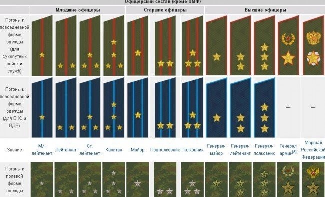 Погоны, носимые высокопоставленными военнослужащими
