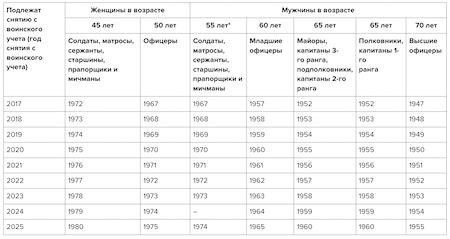 В 2024 году необходимо осуществлять снятие с воинского учёта, учитывая последние изменения в правилах.