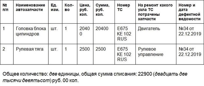 Оформление акта списания деталей для автомобиля. Часть первая.