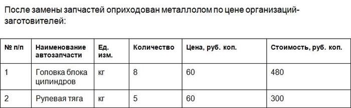 Производство списания деталей для транспортного средства. Вторая часть.