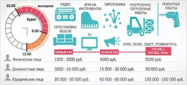 штрафы за нарушение правил по шуму