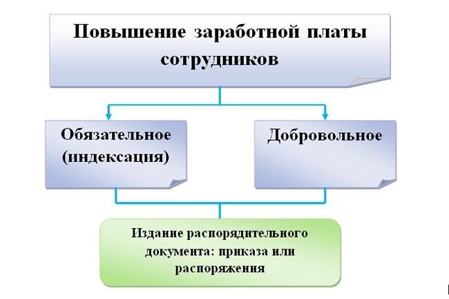 Типовой пример документа, регулирующего увеличение заработной платы