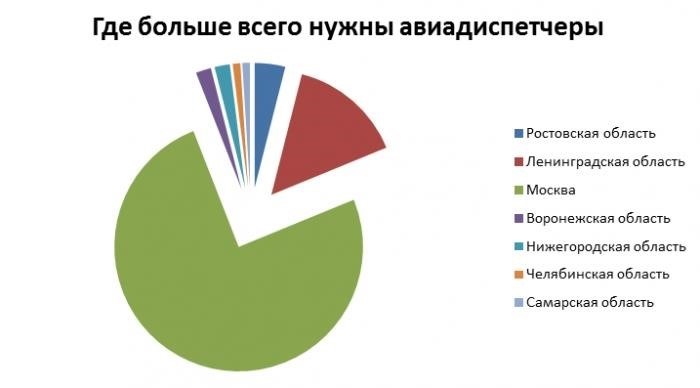 Вакансии в регионах для должности диспетчеров в поиске