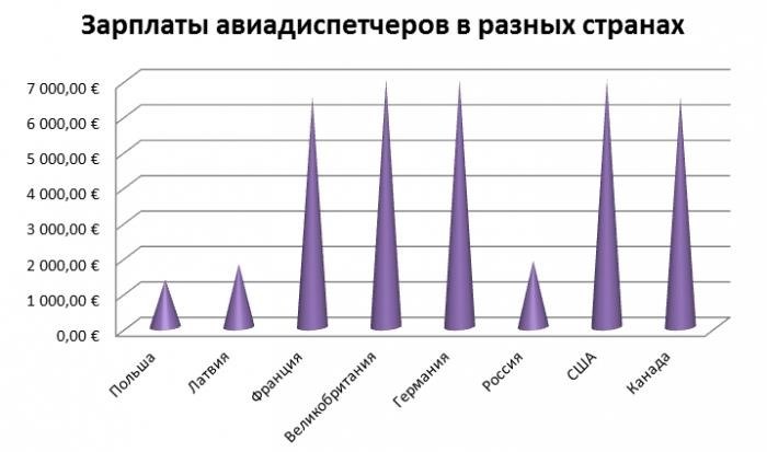 Отличаются зарплаты диспетчеров по всему миру