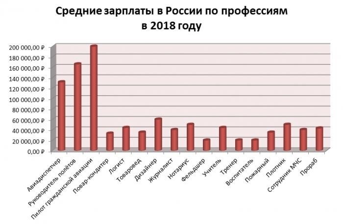 Размеры заработной платы в Российской Федерации в зависимости от основных видов деятельности