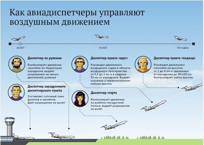 Авиадиспетчеры осуществляют важную деятельность в авиационной сфере.