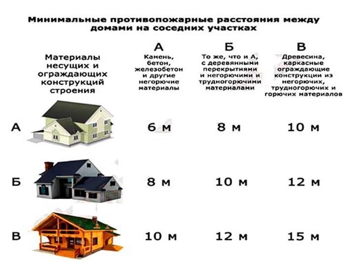 Противопожарные-нормы-расположения-строений-на-участке