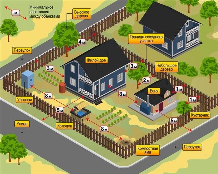 Нормы-расположения-строений-на-участке