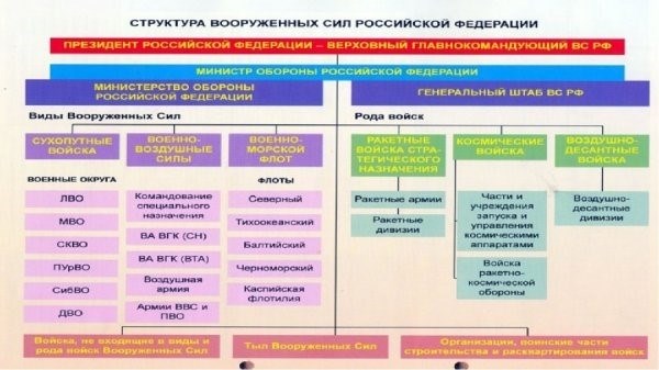 Структура российской армии