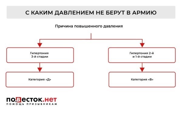 Снимает ли повышенное давление освобождение от службы в армии?