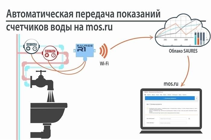 Методика получения информации с измерительных приборов