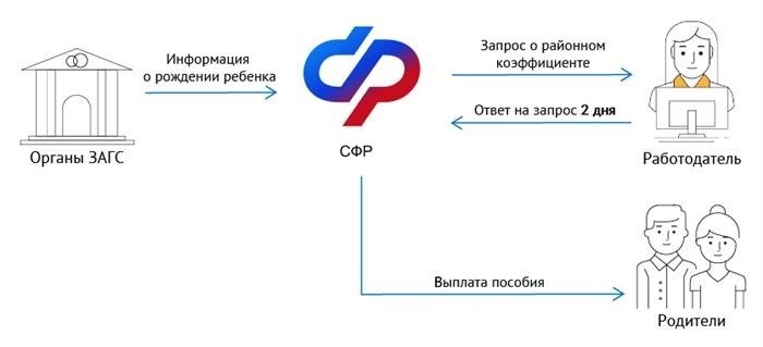 начисление дополнительных средств при рождении ребенка